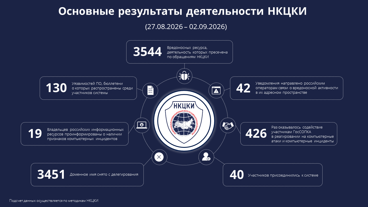 Основные результаты деятельности НКЦКИ (27.08.2026-02.09.2026)